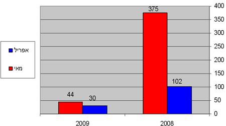 גרף השוואה בין שנים אפריל מאי 2008-2009